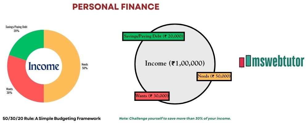 Beginner's Guide to Financial Planning in India Budgeting, Saving, Investing & More